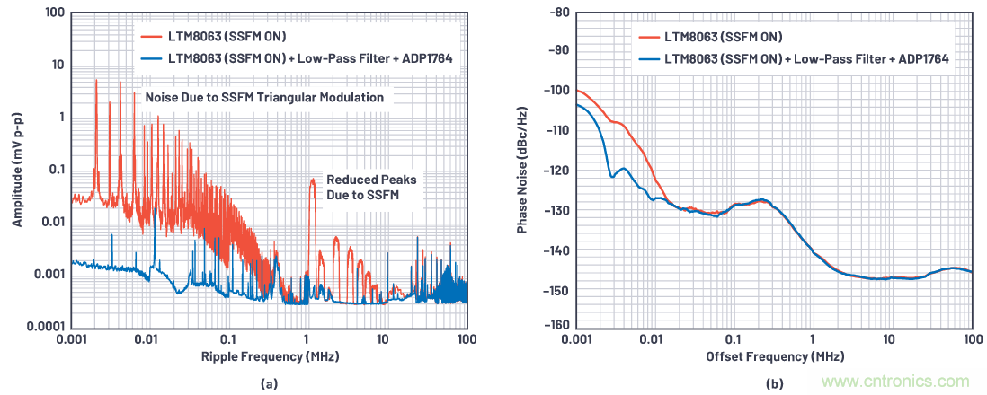 優(yōu)化信號鏈的電源系統(tǒng) &mdash; 第1部分：多少電源噪聲可以接受？