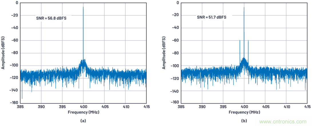 優(yōu)化信號鏈的電源系統(tǒng) &mdash; 第1部分：多少電源噪聲可以接受？