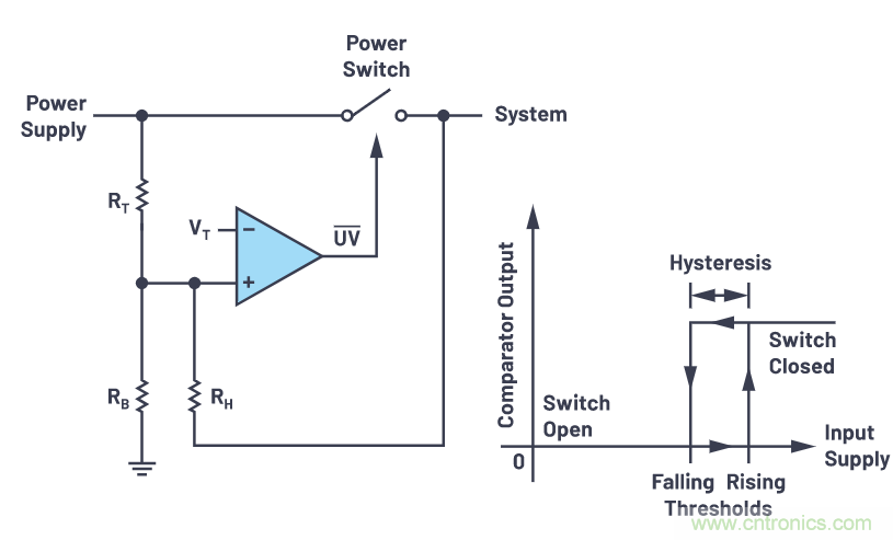 提高遲滯，實(shí)現(xiàn)平穩(wěn)的欠壓和過壓閉鎖