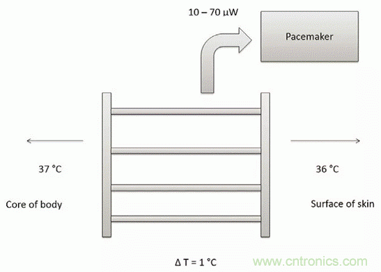 如何利用節(jié)能技術優(yōu)化可穿戴設備的電源管理模塊？