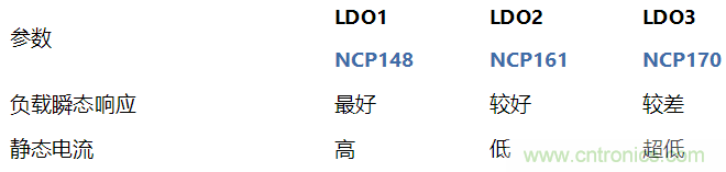 負(fù)載瞬態(tài)響應(yīng)與靜態(tài)電流有何關(guān)系？