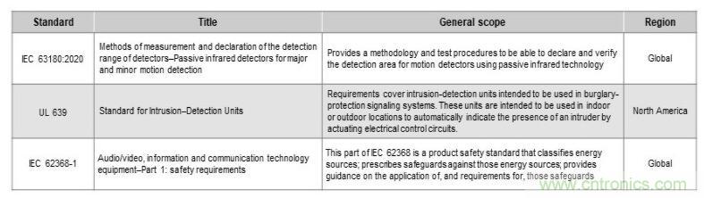 如何確保智能家居中的運(yùn)動(dòng)探測器對外部干擾具有魯棒性？