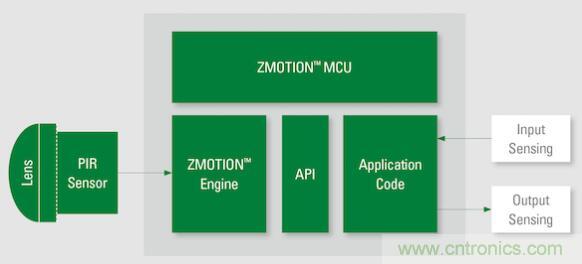 如何確保智能家居中的運(yùn)動(dòng)探測器對外部干擾具有魯棒性？