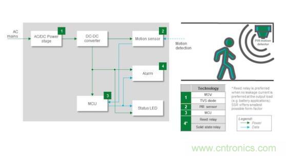 如何確保智能家居中的運(yùn)動(dòng)探測器對外部干擾具有魯棒性？