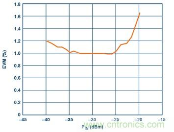 從24GHz至44GHz，這兩款寬帶集成變頻器提升你的微波無線電性能