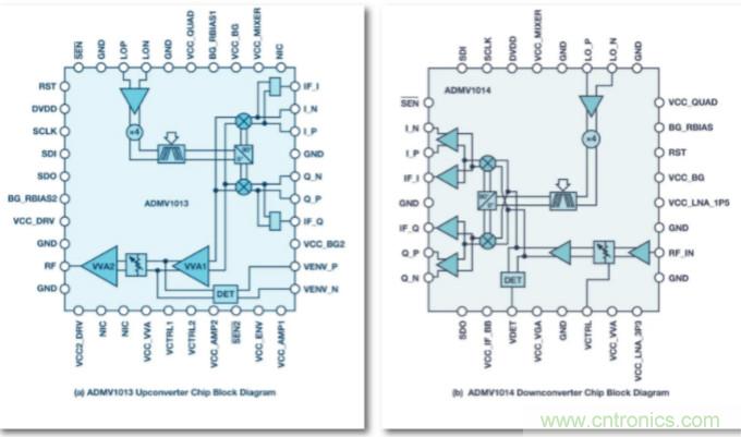 從24GHz至44GHz，這兩款寬帶集成變頻器提升你的微波無線電性能