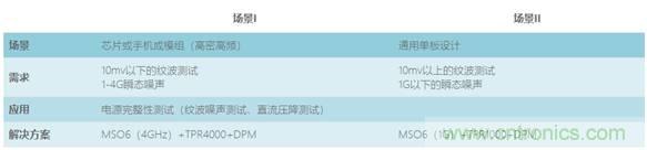 【示波器旅行指南| 工程師如何開啟一場說走就走的旅行？】之三