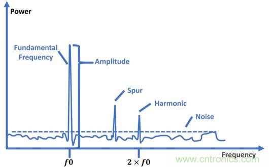 仿真，測試和驗證三步解決5G RF設(shè)計問題