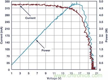 典型工作環(huán)境中分析光伏 I-V 特性，咱得講究個&ldquo;精確&rdquo;