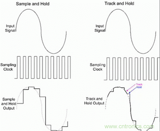 巧用采樣和保持電路，確保ADC精度