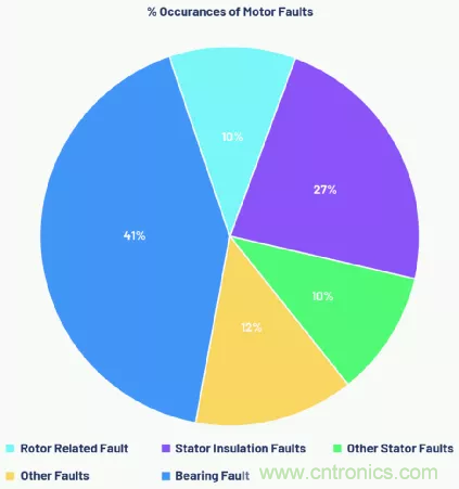 如何選擇最合適的預(yù)測(cè)性維護(hù)傳感器？