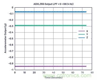 通過應(yīng)力和應(yīng)變管理，實現(xiàn)出色的高精度傾斜/角度檢測性能