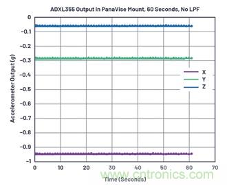 通過應(yīng)力和應(yīng)變管理，實現(xiàn)出色的高精度傾斜/角度檢測性能