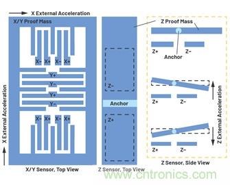 通過應(yīng)力和應(yīng)變管理，實現(xiàn)出色的高精度傾斜/角度檢測性能