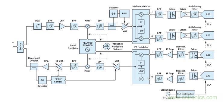 走進(jìn)RF信號(hào)鏈，ADI帶你深入理解其特性和性能指標(biāo)