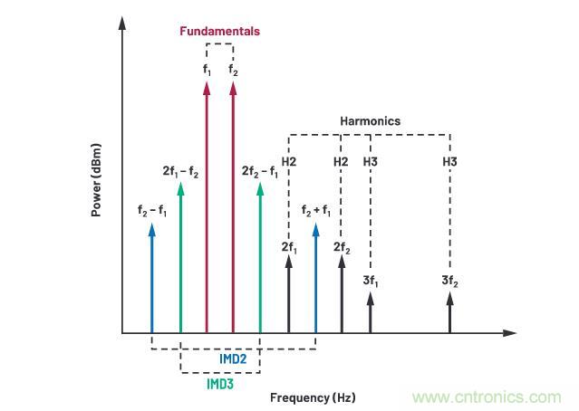走進(jìn)RF信號(hào)鏈，ADI帶你深入理解其特性和性能指標(biāo)