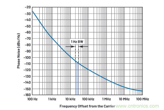 走進(jìn)RF信號(hào)鏈，ADI帶你深入理解其特性和性能指標(biāo)