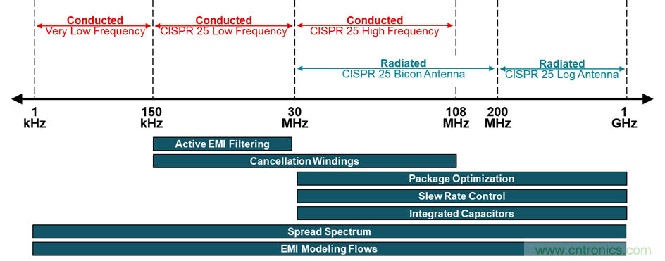 電磁干擾的標(biāo)準(zhǔn)、成因和緩解技術(shù)