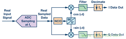 為什么輸出端共模信號的影響大于CMRR規(guī)格值？