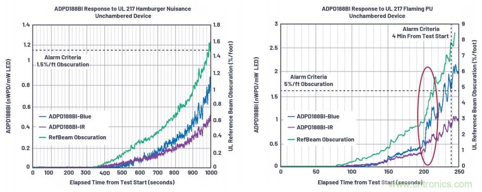 如何杜絕誤報(bào)確保可靠監(jiān)測(cè)？ADI雙光源煙霧探測(cè)方案助力掘金千億智慧消防市場(chǎng)