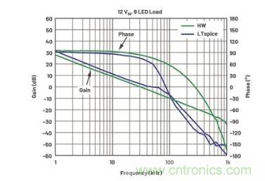 玩轉(zhuǎn)LTspice丨生成LED驅(qū)動(dòng)器的波德圖，你學(xué)會(huì)了沒(méi)？