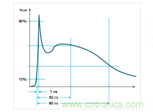如何使用示波器檢驗(yàn)ESD仿真器？
