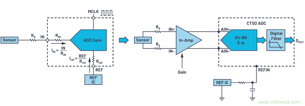 輕松驅(qū)動(dòng)ADC輸入和基準(zhǔn)電壓源，簡(jiǎn)化信號(hào)鏈設(shè)計(jì)
