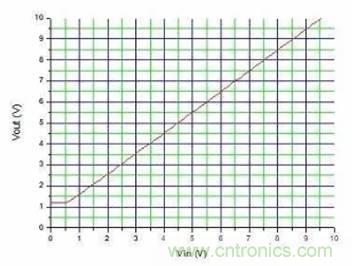 如何使用電流鏡控制電源？