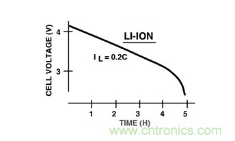 通過LDO、電壓監(jiān)控器和FET延長電池壽命