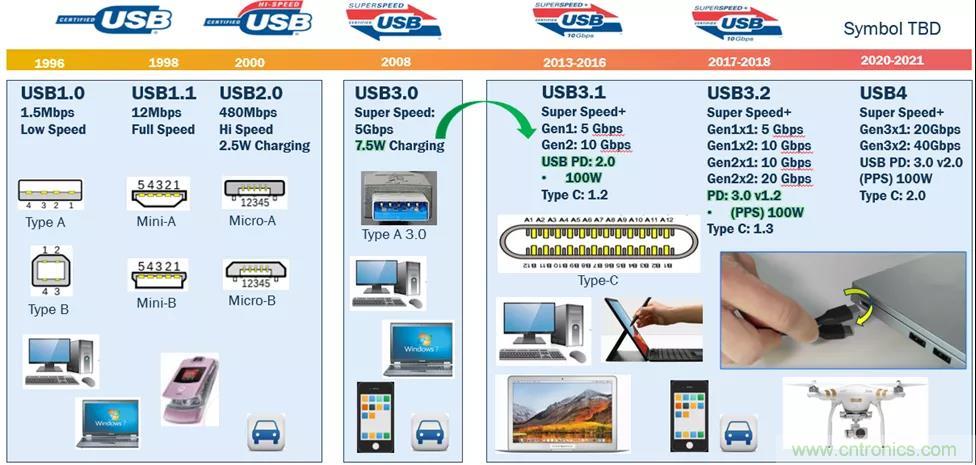 USB Type-C 可編程電源如何滿足5G智能手機快充需求？這篇文章講透了