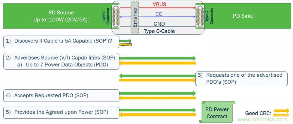 USB Type-C 可編程電源如何滿足5G智能手機快充需求？這篇文章講透了
