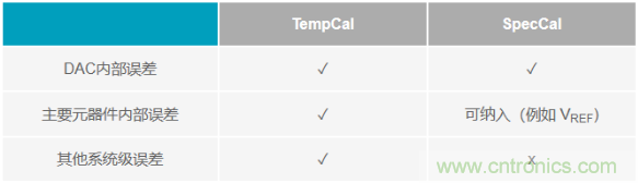如何成功校準(zhǔn)開環(huán)DAC信號鏈？