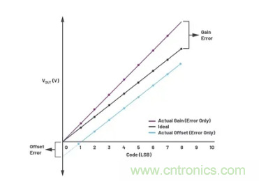 如何成功校準(zhǔn)開環(huán)DAC信號鏈？