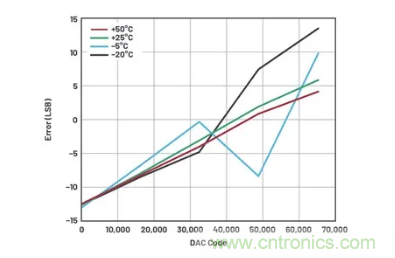 如何成功校準(zhǔn)開環(huán)DAC信號鏈？