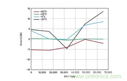如何成功校準(zhǔn)開環(huán)DAC信號鏈？