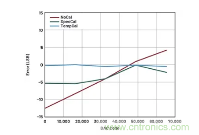 如何成功校準(zhǔn)開環(huán)DAC信號鏈？