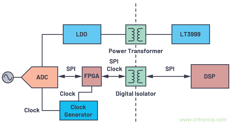 如何為ADC增加隔離而不損害其性能？