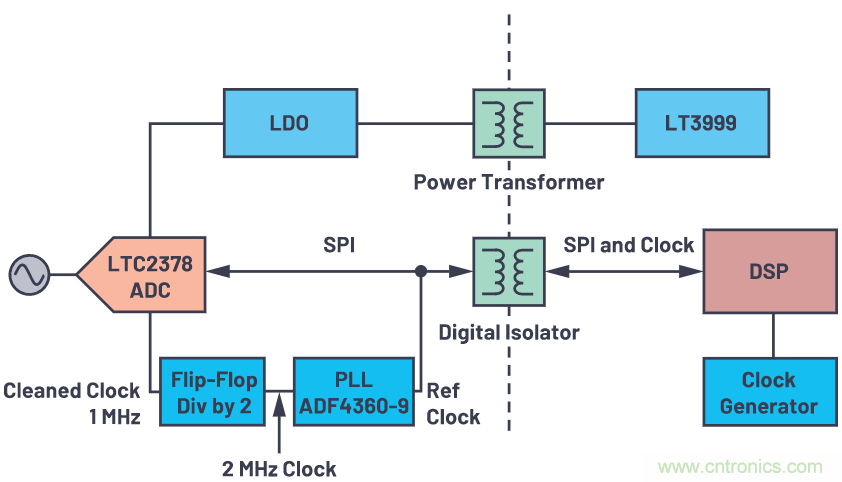 如何為ADC增加隔離而不損害其性能？