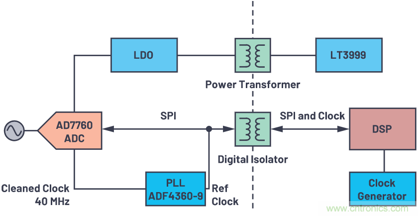 如何為ADC增加隔離而不損害其性能？