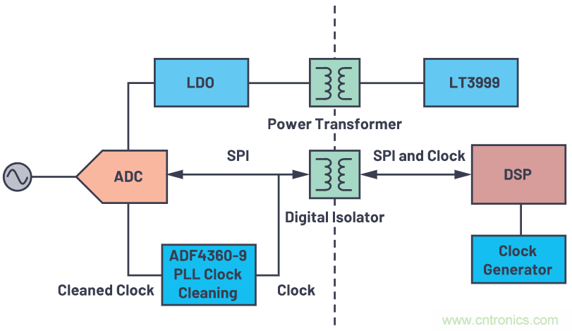 如何為ADC增加隔離而不損害其性能？