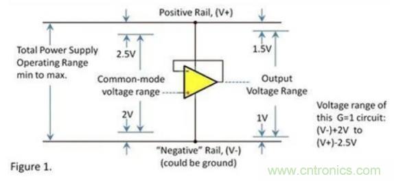 運(yùn)放的輸入和輸出電壓范圍究竟有多大？