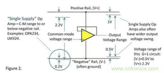 運(yùn)放的輸入和輸出電壓范圍究竟有多大？