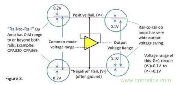 運(yùn)放的輸入和輸出電壓范圍究竟有多大？