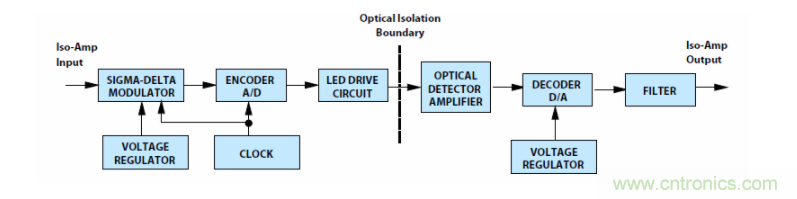 如何使用密封隔離放大器進(jìn)行設(shè)計(jì)？