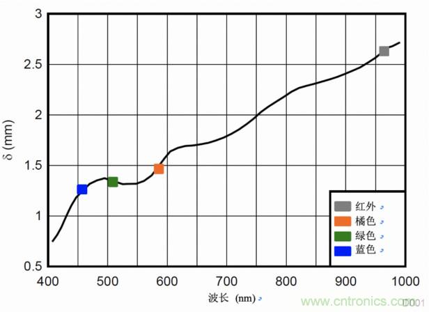 多波長光學測量，實現(xiàn)傳統(tǒng)的SpO2測量無法實現(xiàn)的功能
