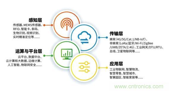 1000+IoT企業(yè)業(yè)績(jī)高速增長(zhǎng)，他們都做了同一件事！