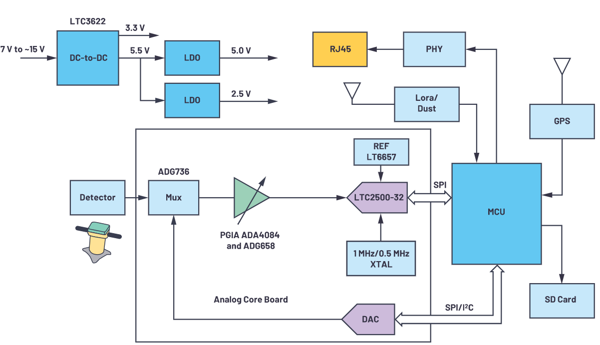 用于地震學(xué)和能源勘探應(yīng)用的低噪聲、低功耗DAQ解決方案