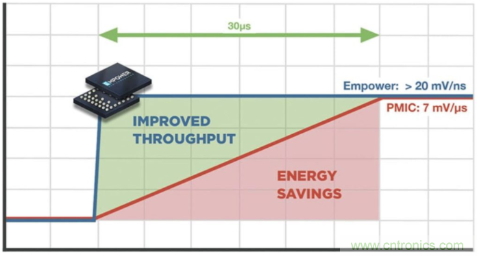 如何提高 PoL 功率密度的技術(shù)？