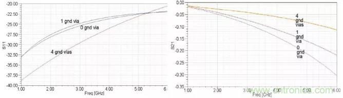 高速信號添加回流地過孔，到底有沒有用？