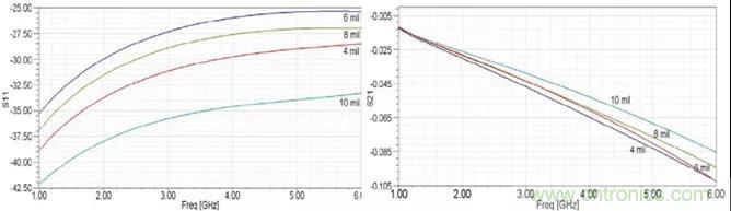高速信號添加回流地過孔，到底有沒有用？